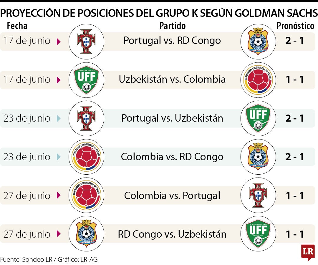 Goldman Sachs proyecta a Portugal y Colombia en octavos del Mundial