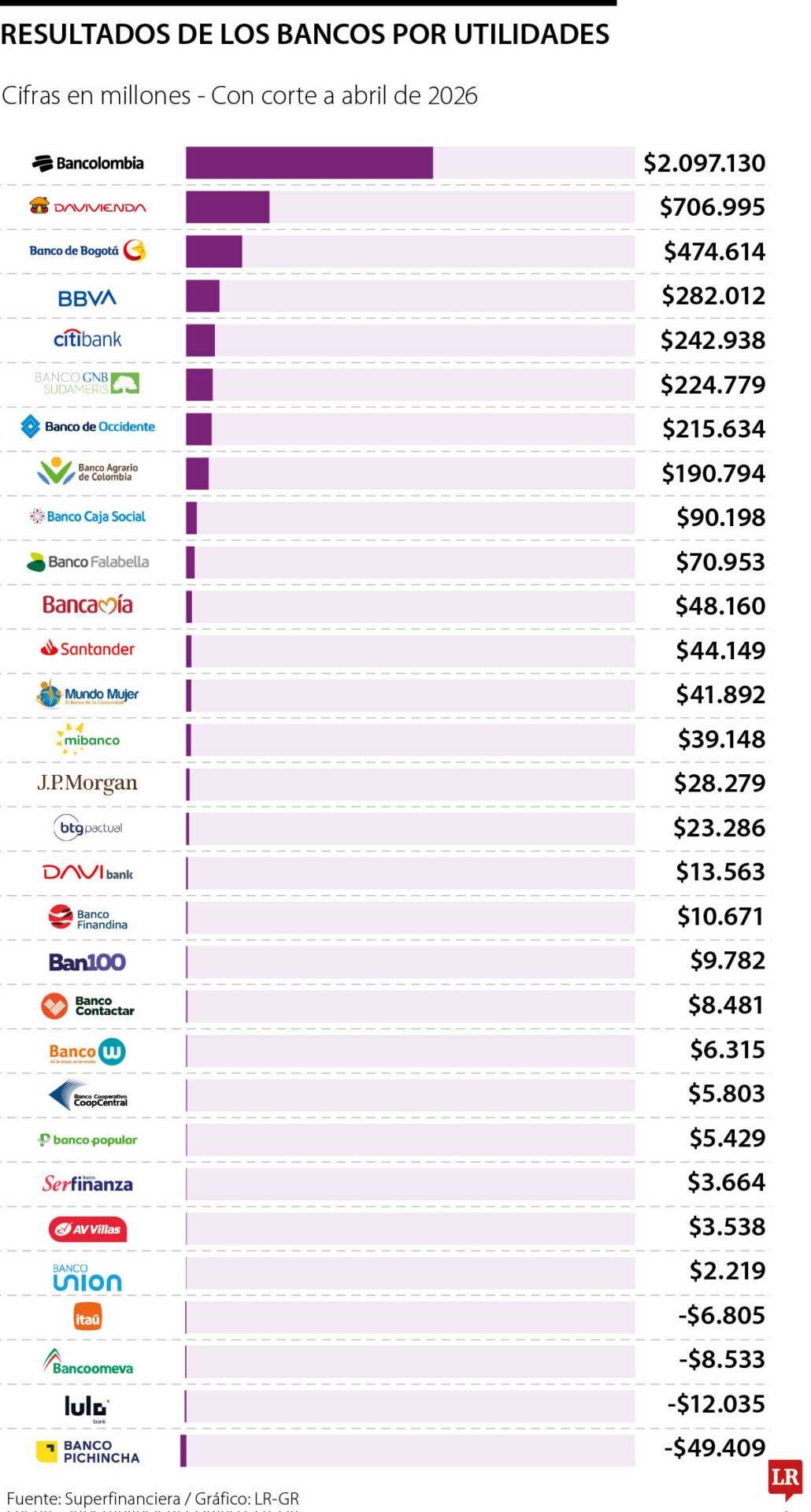 Bancolombia, Banco Davivienda y Banco de Bogotá, los de más utilidades a abril 