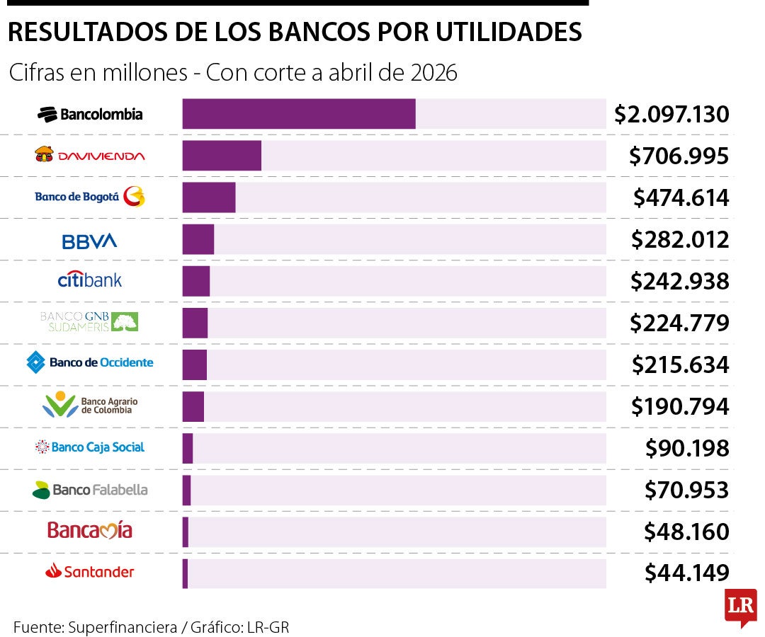 Bancolombia, Banco Davivienda y Banco de Bogotá, los de más utilidades a abril