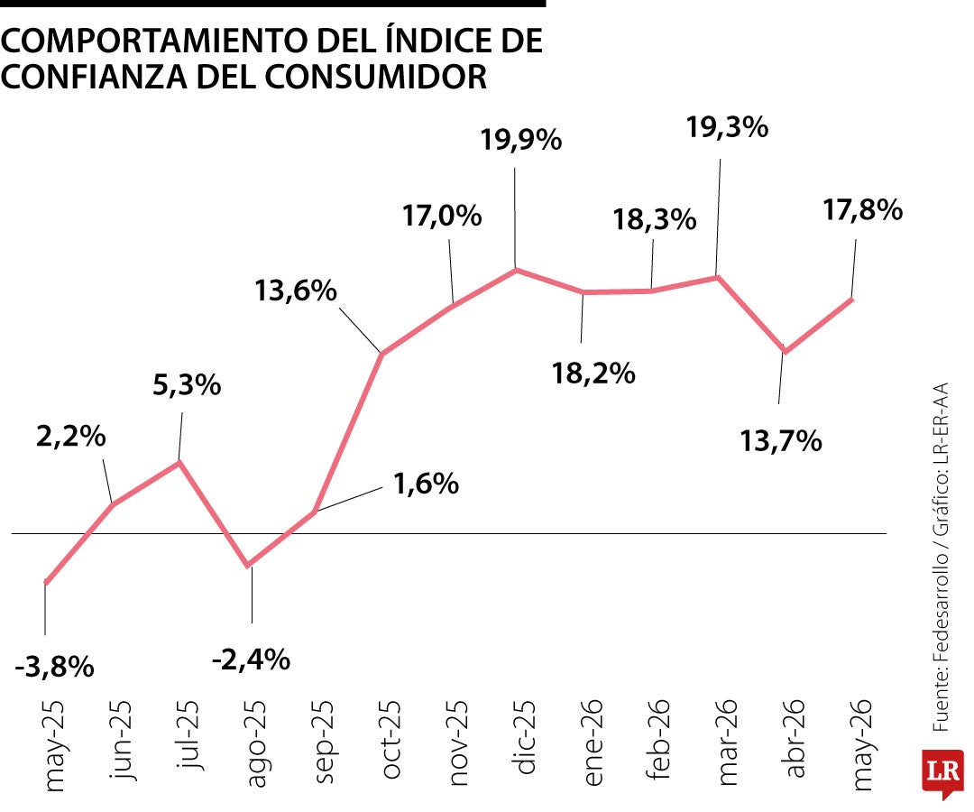 Expectativa por elecciones y Mundial se nota