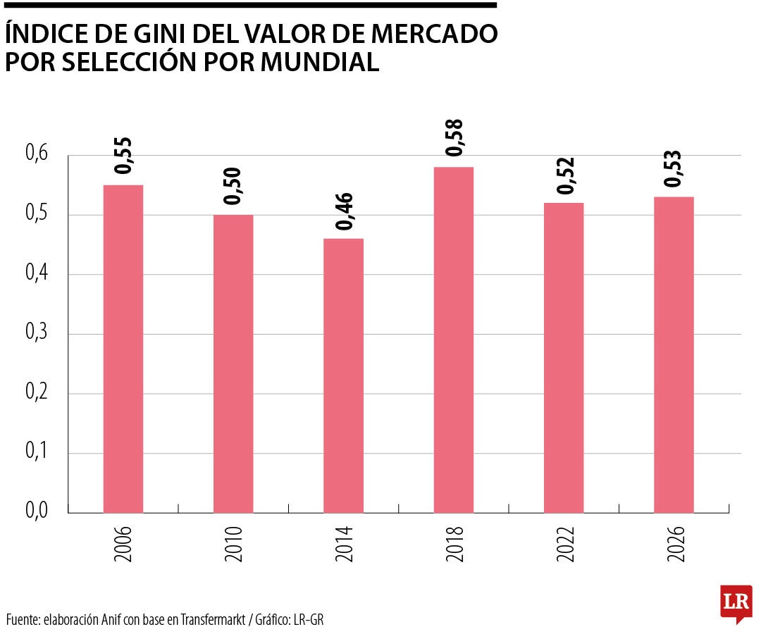 Índice de Gini del Valor del Mercado por Selección por Mundial