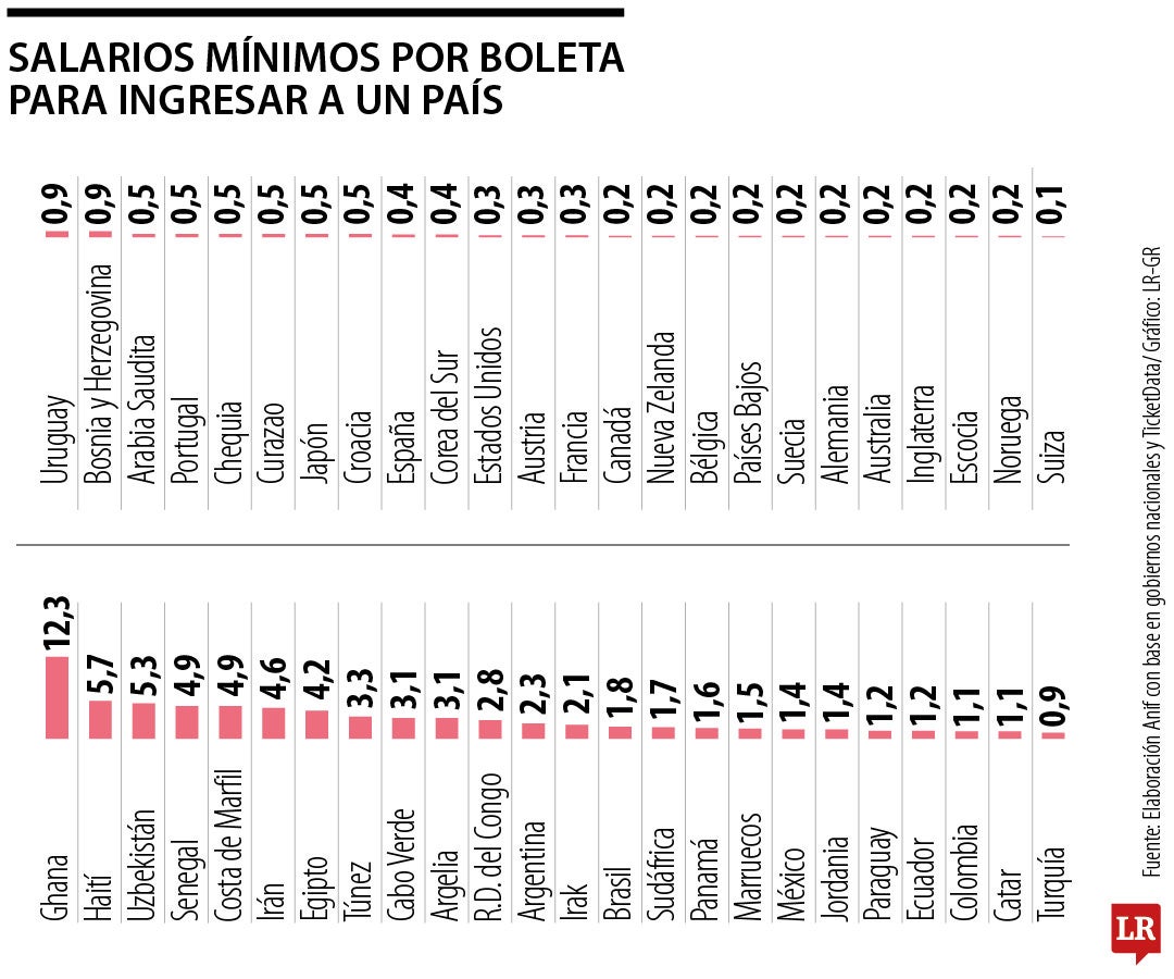 Salarios mínimos por boleta para ingresar a un país