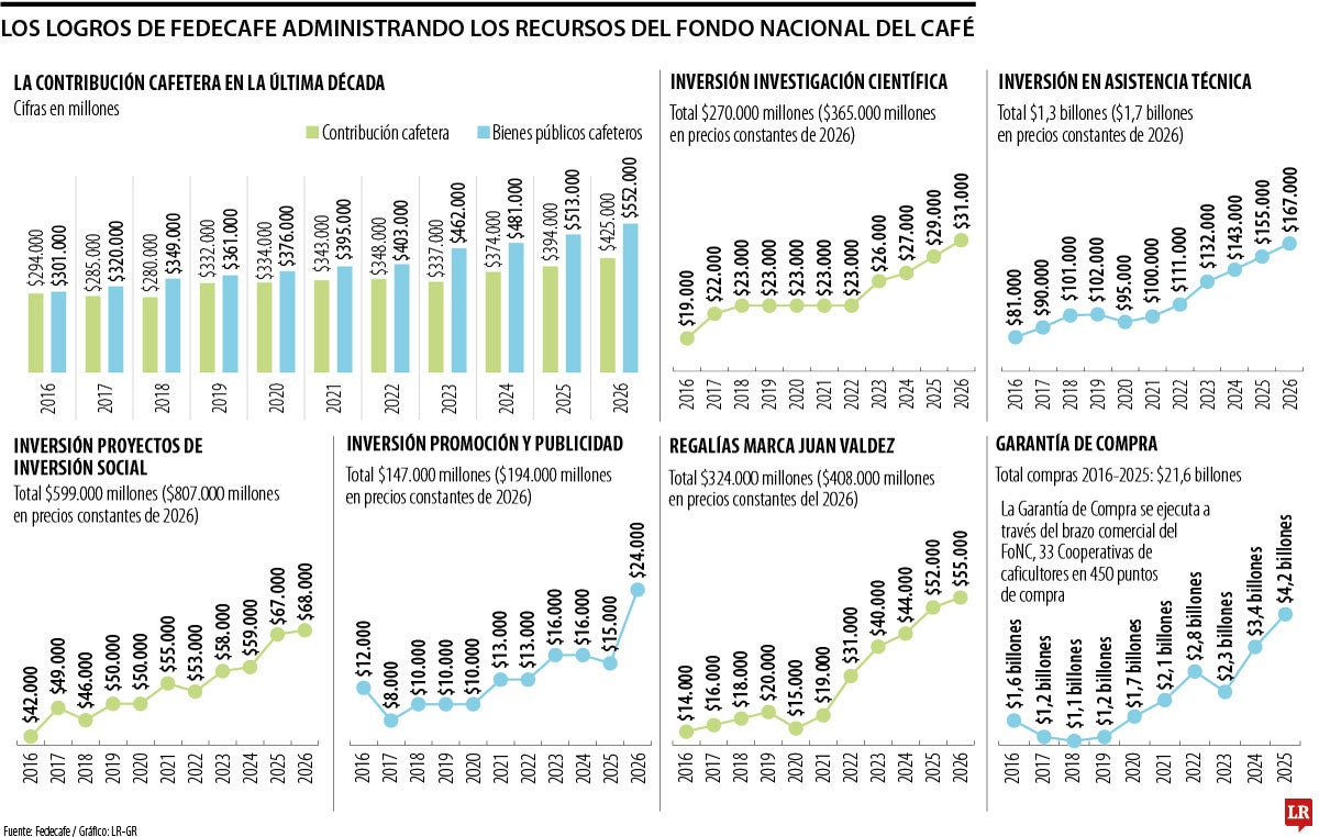 Los logros de Fedecafe administrando los recursos del Fondo Nacional del Café