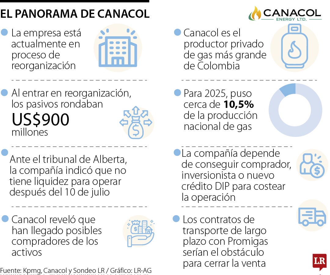 Canacol