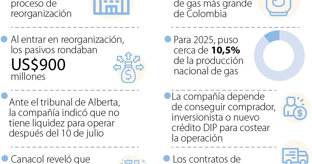 Corte canadiense avala la terminación de contratos entre Canacol y compañías colombianas