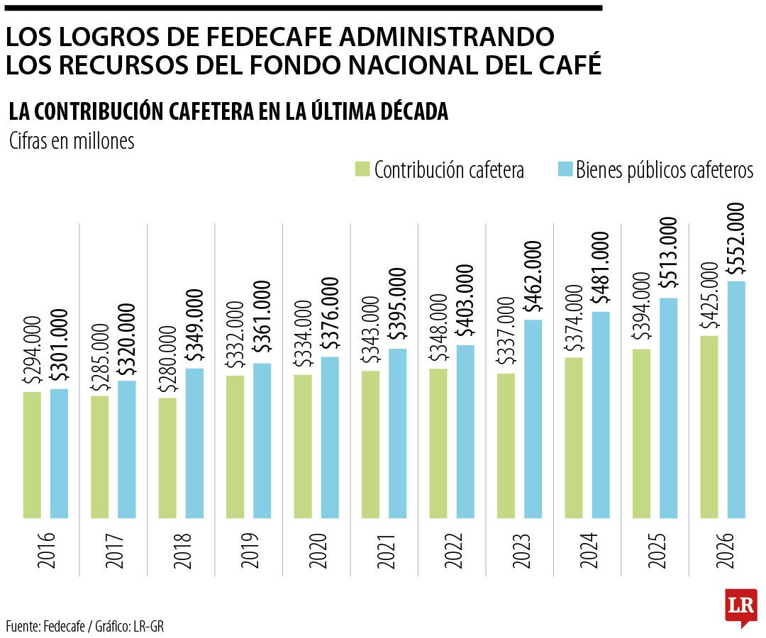 Los logros del café administrando los recursos del Fondo Nacional del Café
