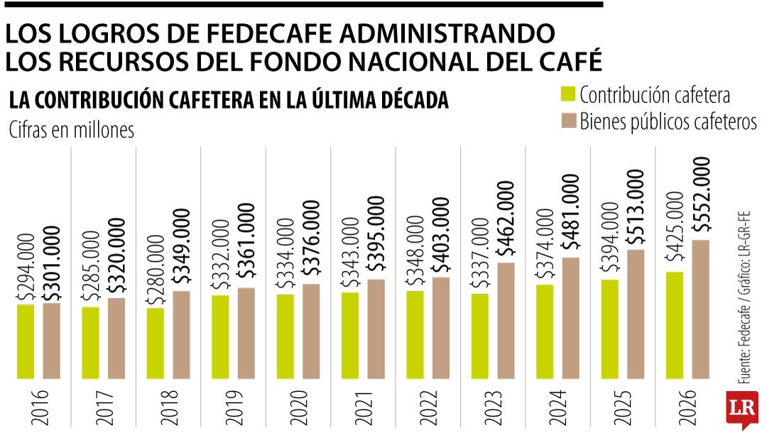 Los logros de Fedecafe administrando los recursos del Fondo Nacional del Café