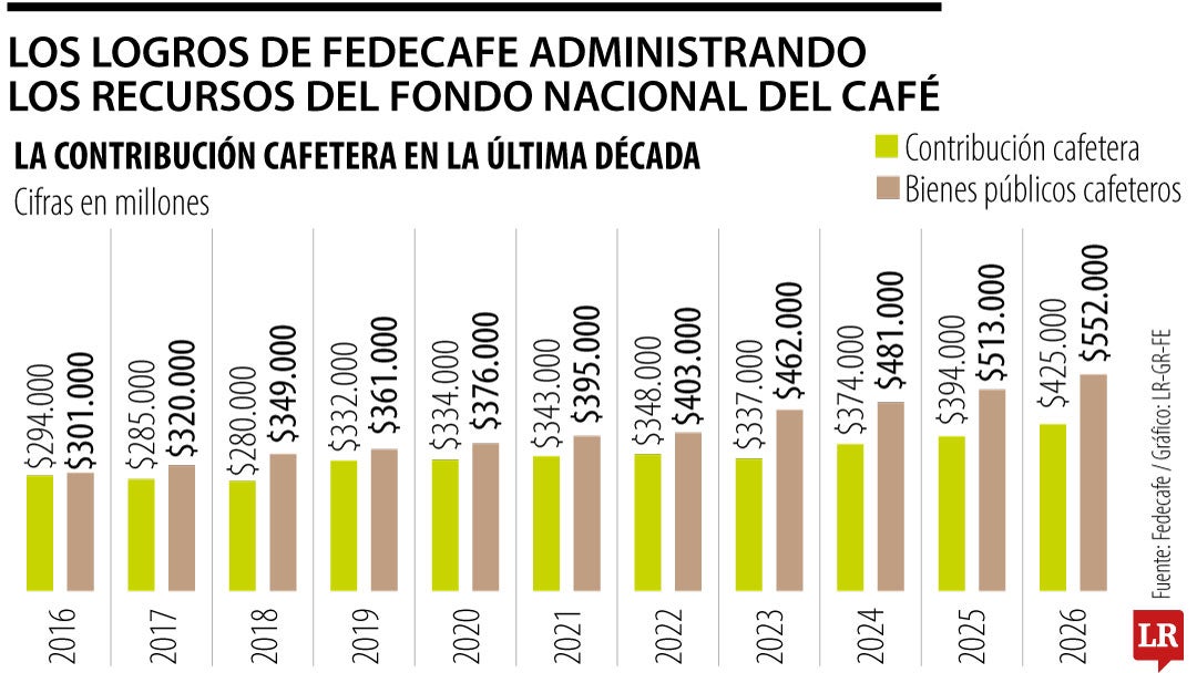 Los logros de Fedecafe administrando los recursos del Fondo Nacional del Café