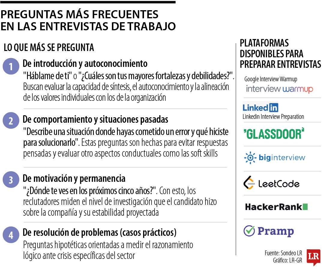 Las preguntas más comunes en una entrevista de trabajo.