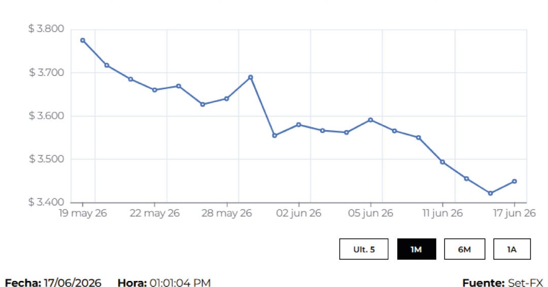 The dollar closed $19.84 up, but still at minimum levels five years ago
