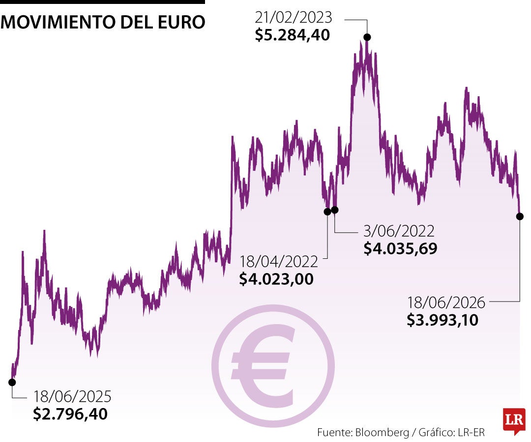 Movimiento del precio del euro
