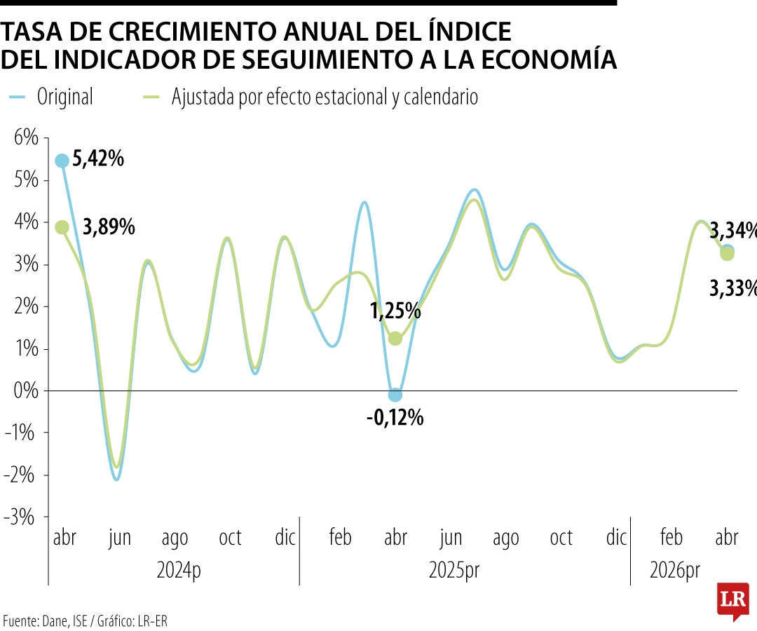 Índice de Seguimiento de la Economía a abril de 2026