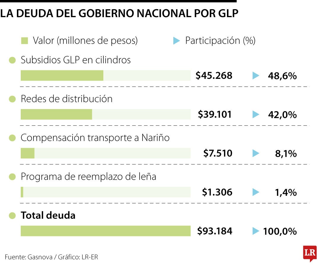 Deuda del Gobierno con el sector del GLP