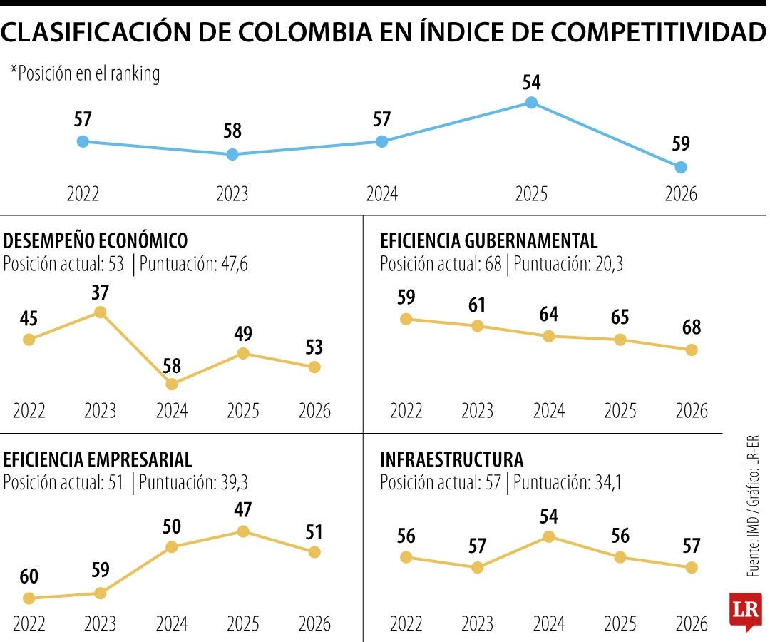 Colombia cae al puesto 59 en el Índice Mundial de Competitividad realizado por el IMD