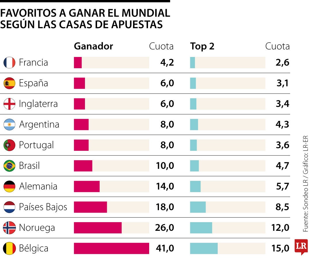 ¿Quién quedará campeón del Mundial?