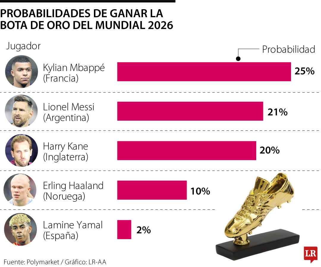 Tras el primer partido de cada selección, Mbappé lidera apuestas por la Bota de Oro del Mundial