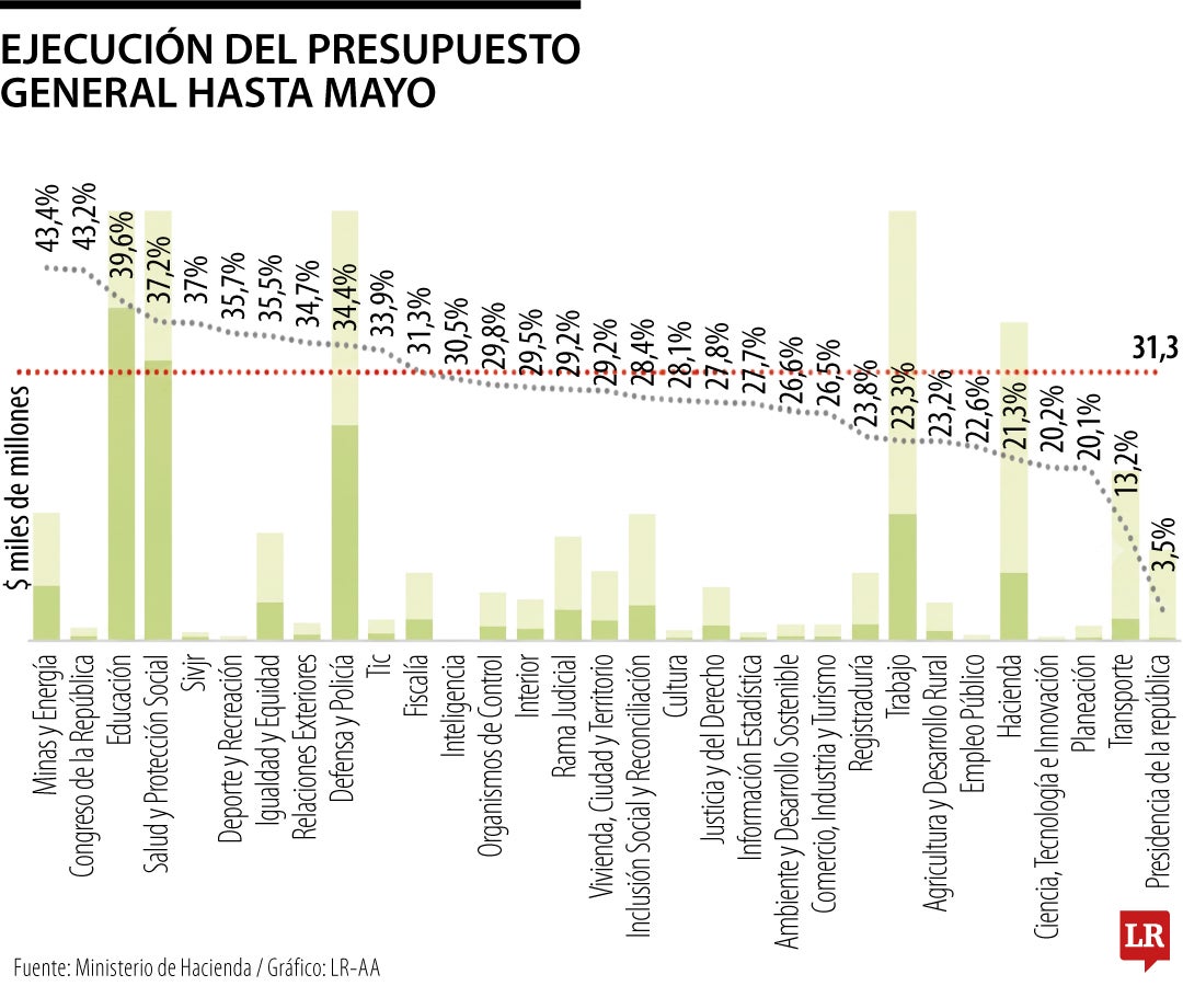 Ejecución presupuestal con corte en mayo de 2026