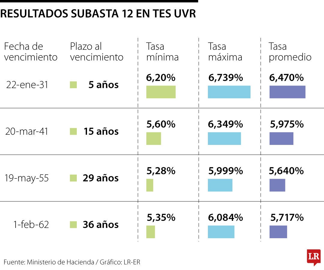 Resultados Subasta 12 en TES UVR