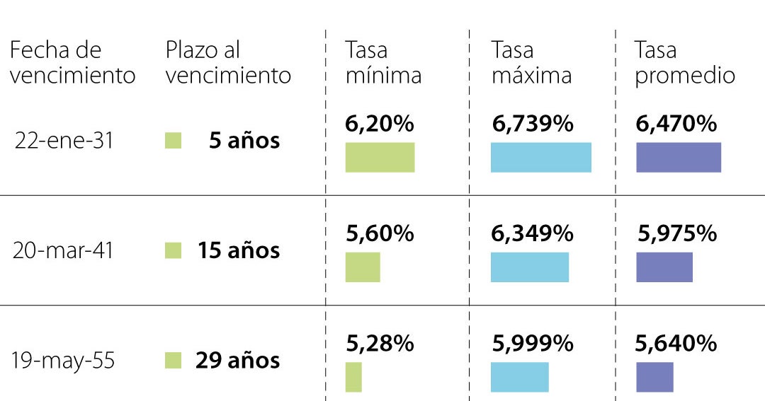 Gobierno adjudica $1,9 billones en TES UVR: demanda fuerte