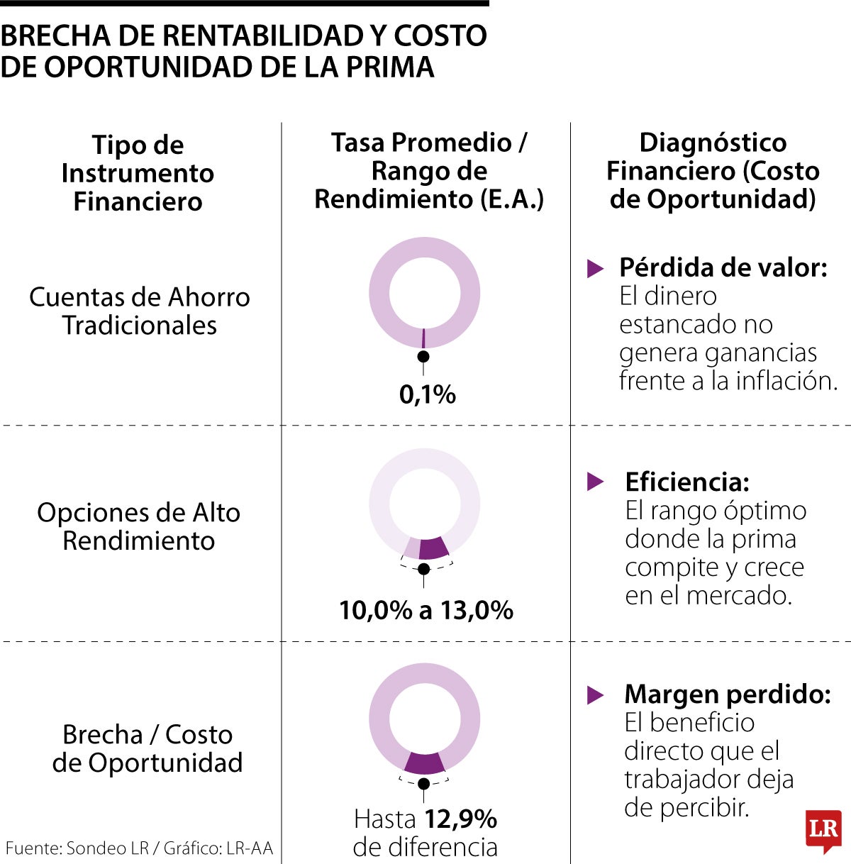 Gráfico LR