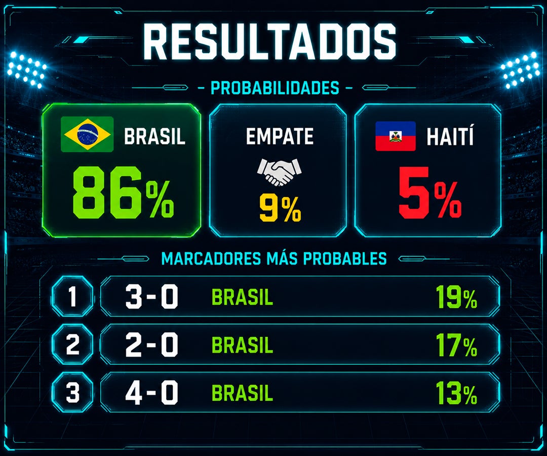 Brasil tendría 86% de opciones de vencer a Haití y Vinícius Júnior lidera las apuestas para marcar