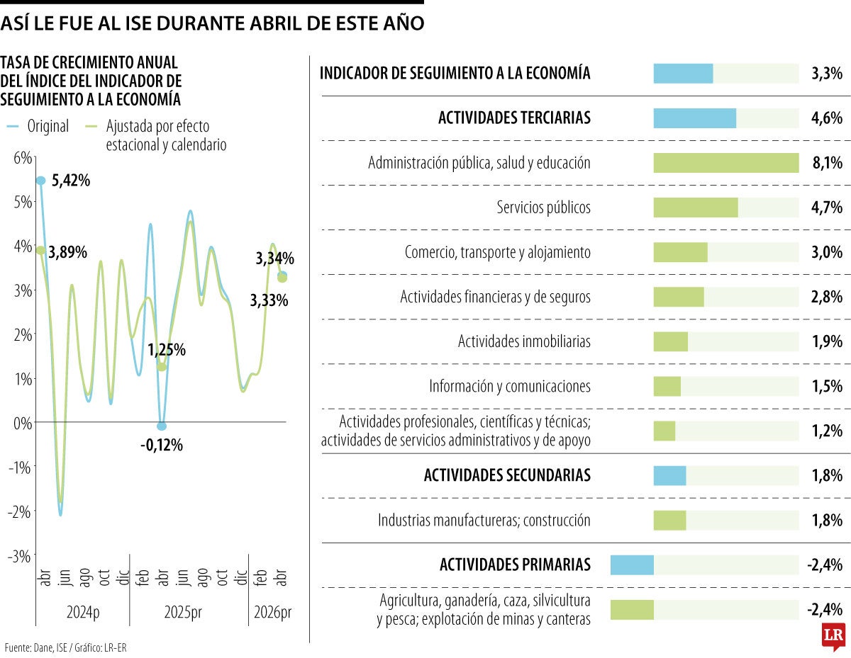 Indicador de Seguimiento a la Economía del Dane