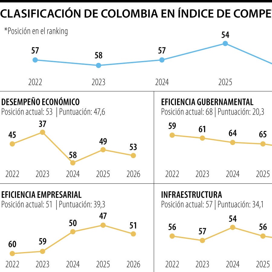 Colombia cayó cinco puestos en el Índice Global de Competitividad ...