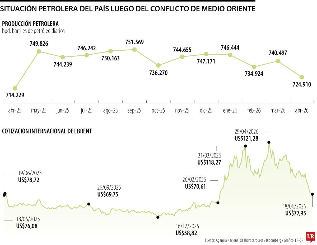 Producción petrolera y comportamiento de la referencia brent