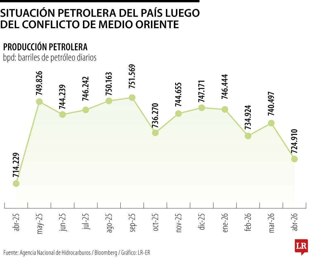Producción petrolera y comportamiento de la referencia brent