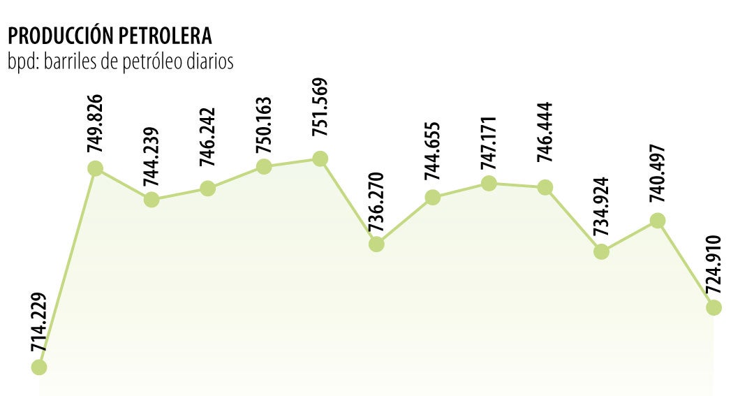 Colombia pierde $7 billones por cada caída de US$10 en el Brent