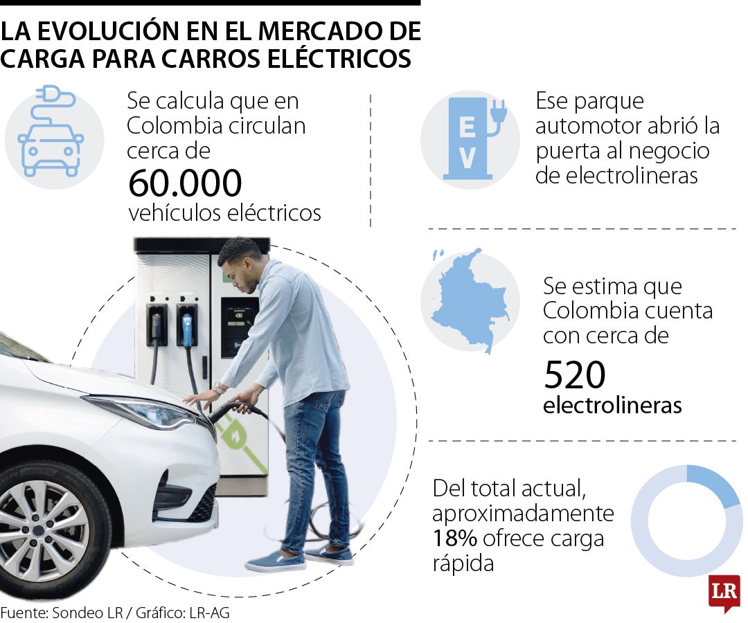 Panorama de cargadores de carros eléctricos