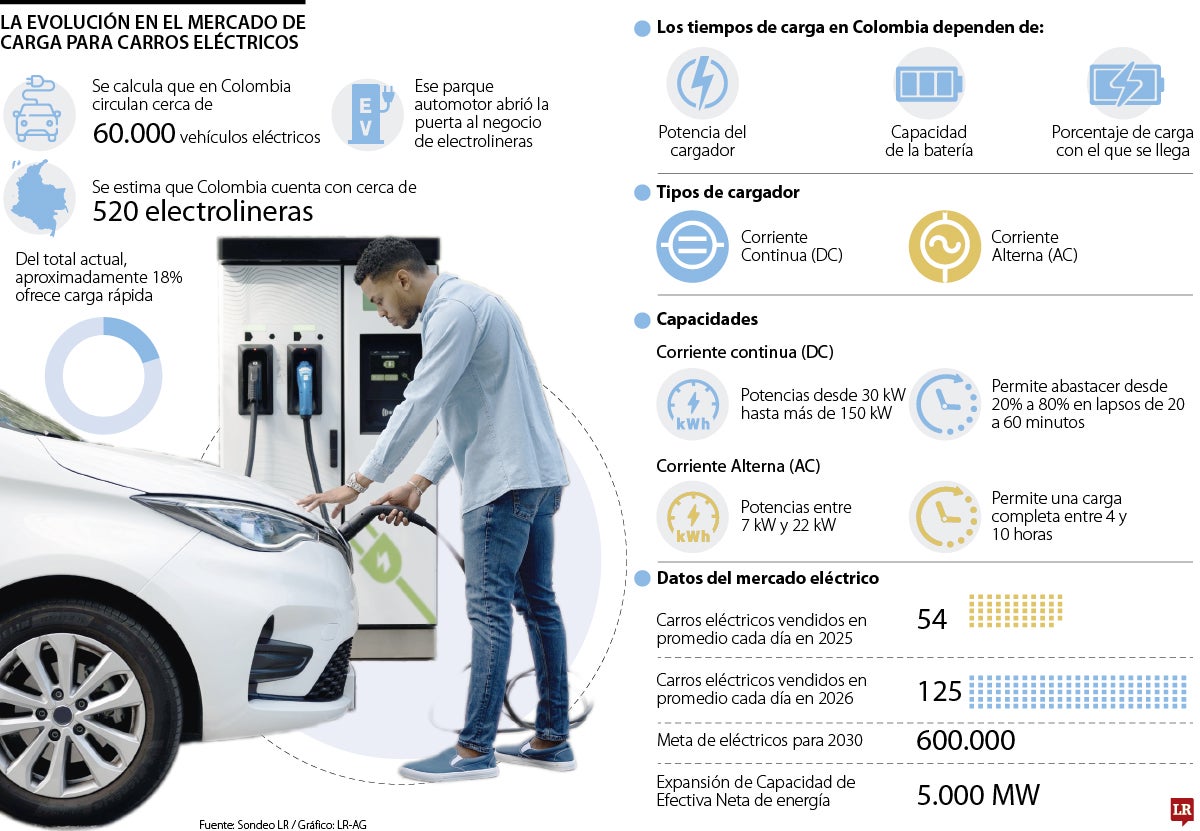 Panorama de cargadores de carros eléctricos
