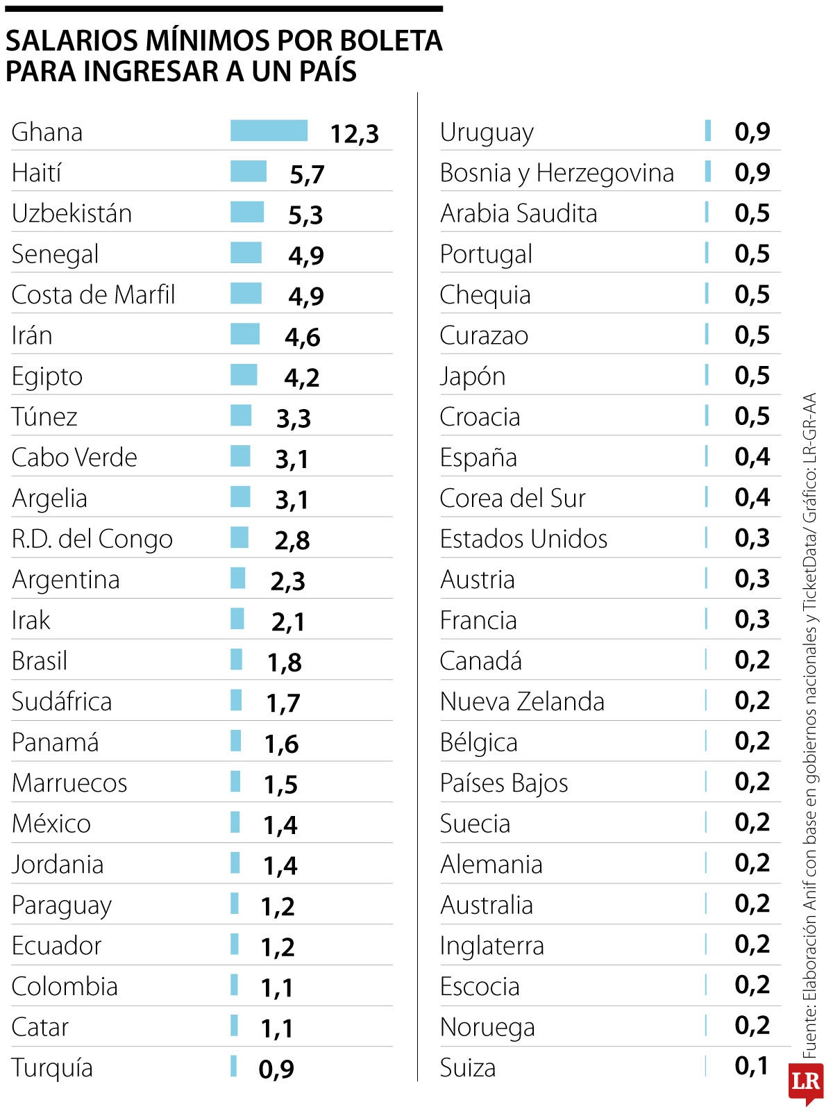 Salarios por países