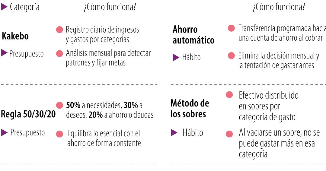 Guía para organizar sus finanzas y ahorrar sin descuidar sus deudas