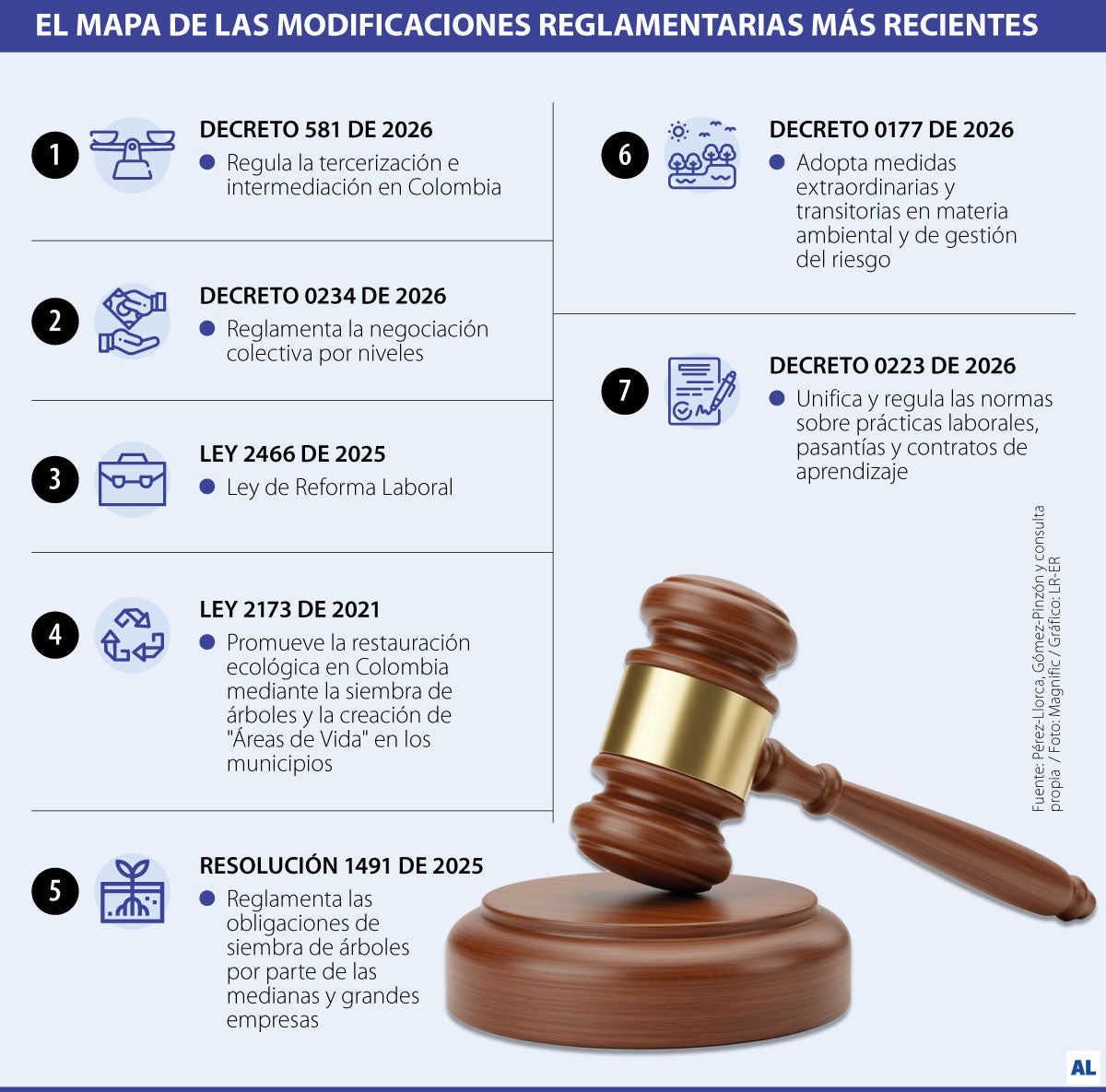 Modificaciones reglamentarias