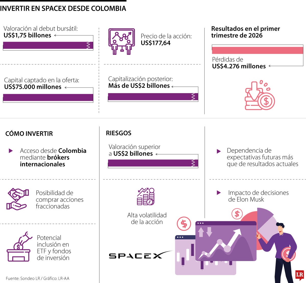 Los colombianos pueden invertir en SpaceX a través de fondos y ETF