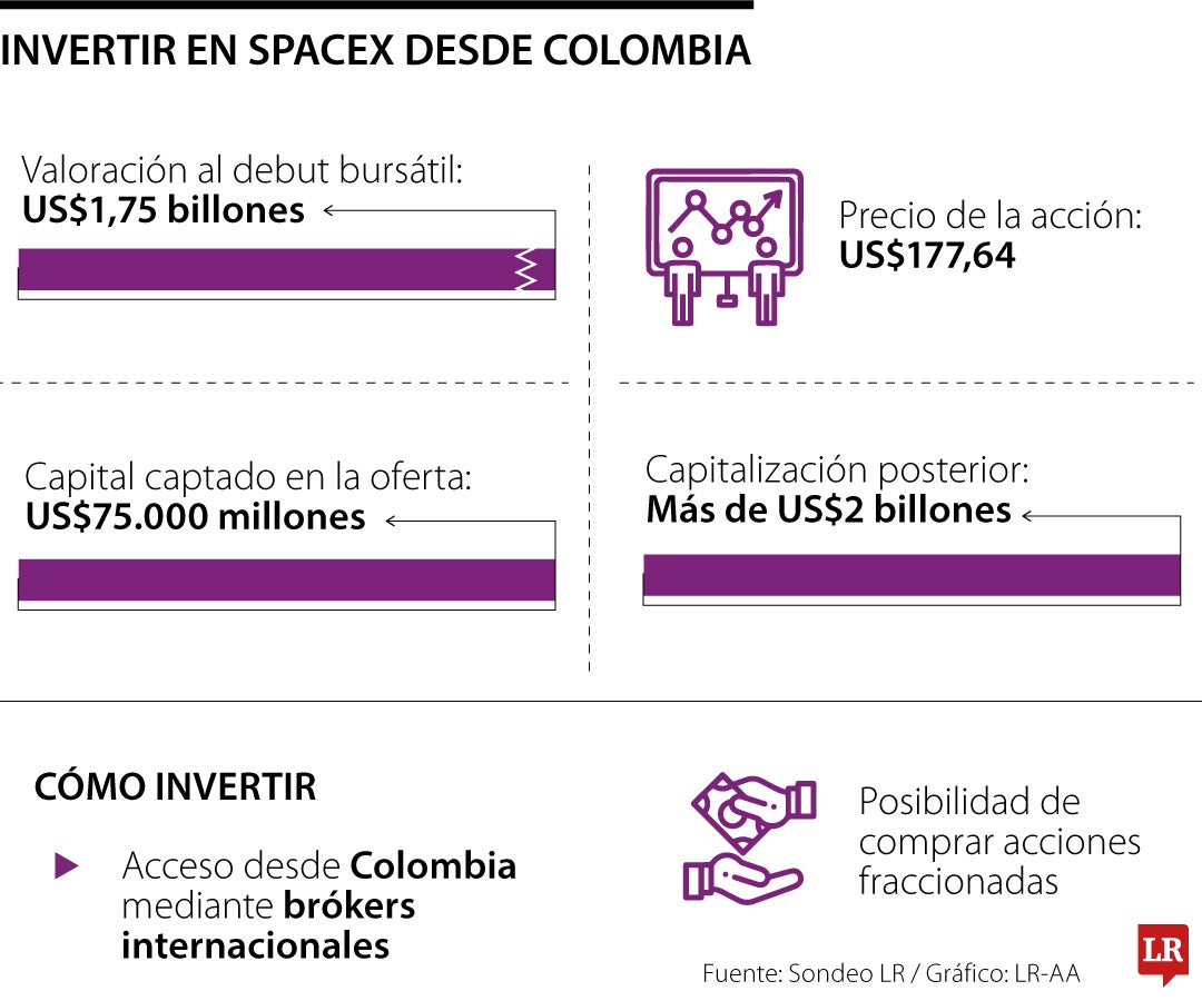 Los colombianos pueden invertir en SpaceX a través de fondos y ETF