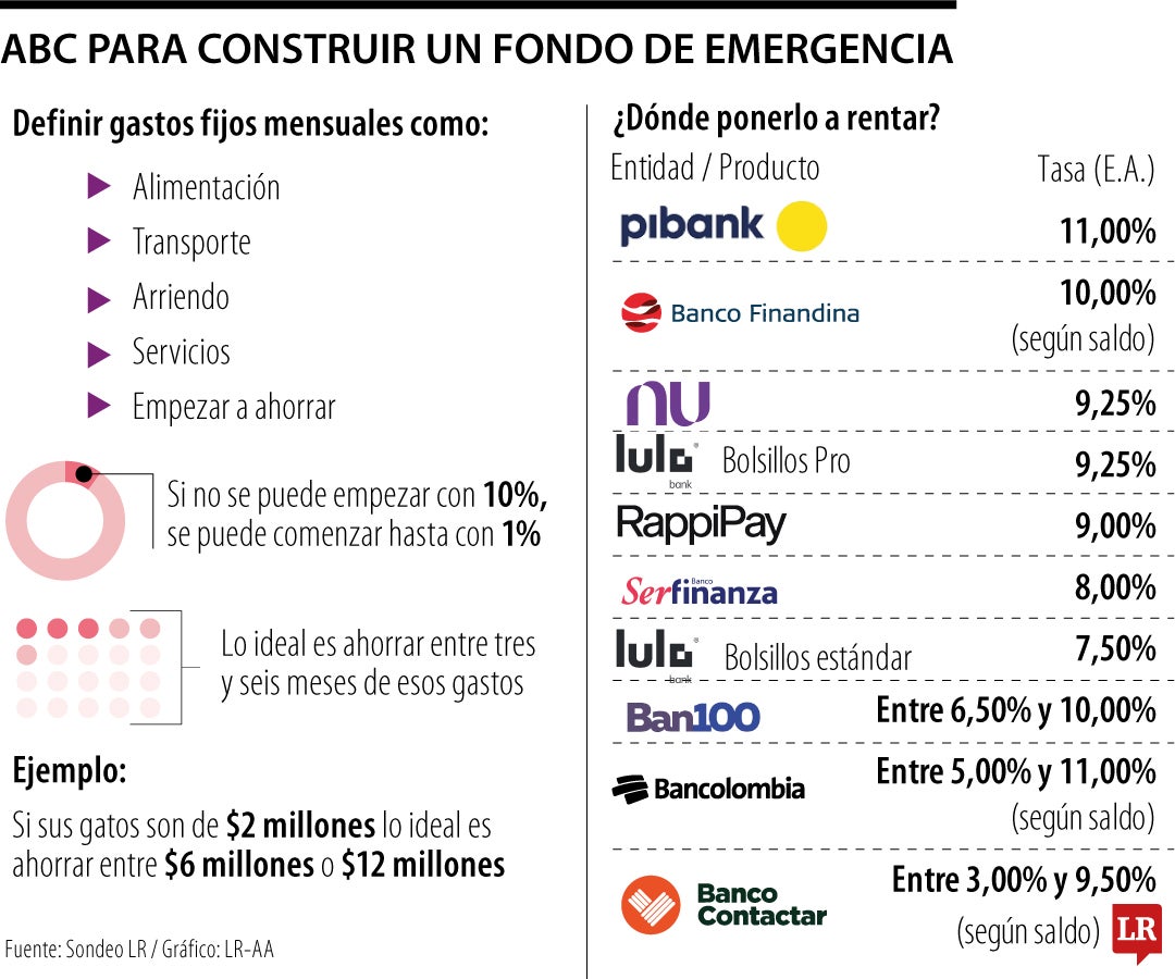 Así puede incrementar el saldo de su fondo