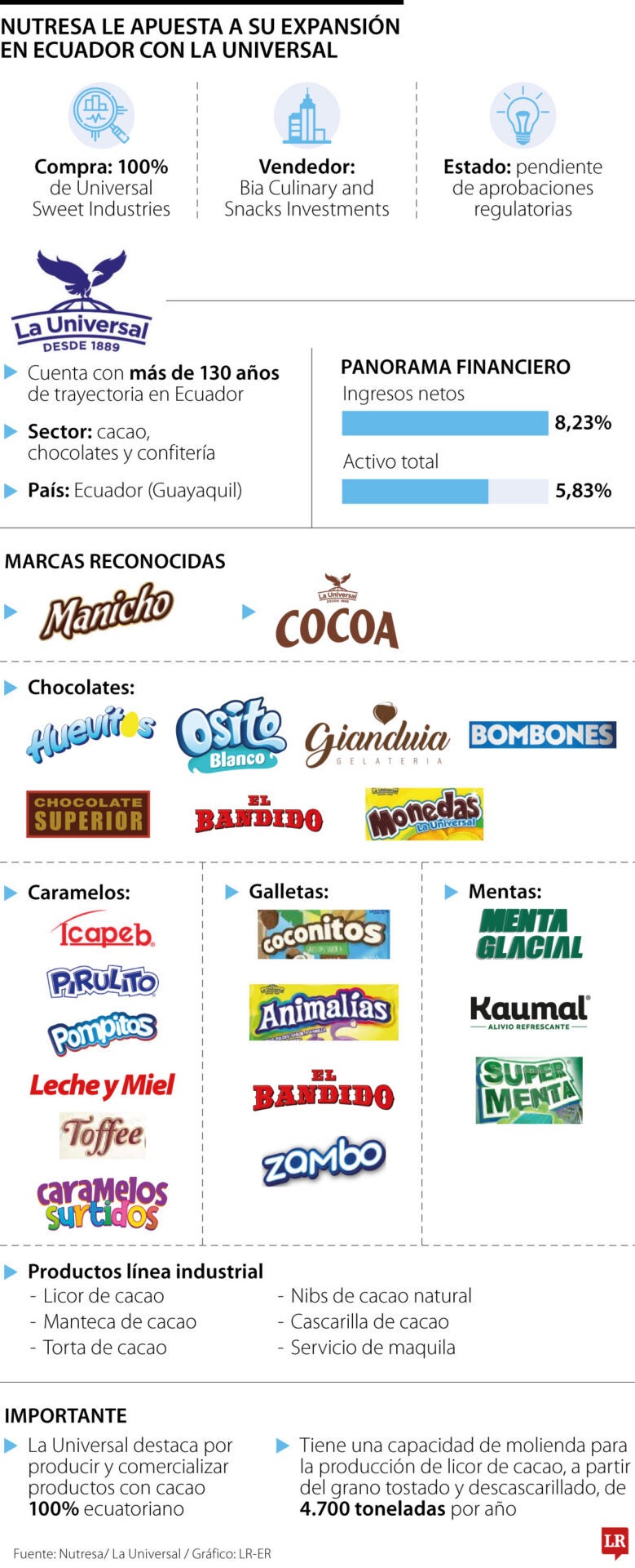 Nutresa le apuesta a su expansión en Ecuador con La Universal