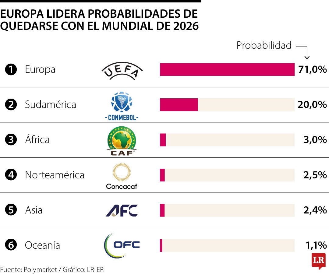 Europa concentra 71% de probabilidades de quedarse con el Mundial de 2026, según mercados