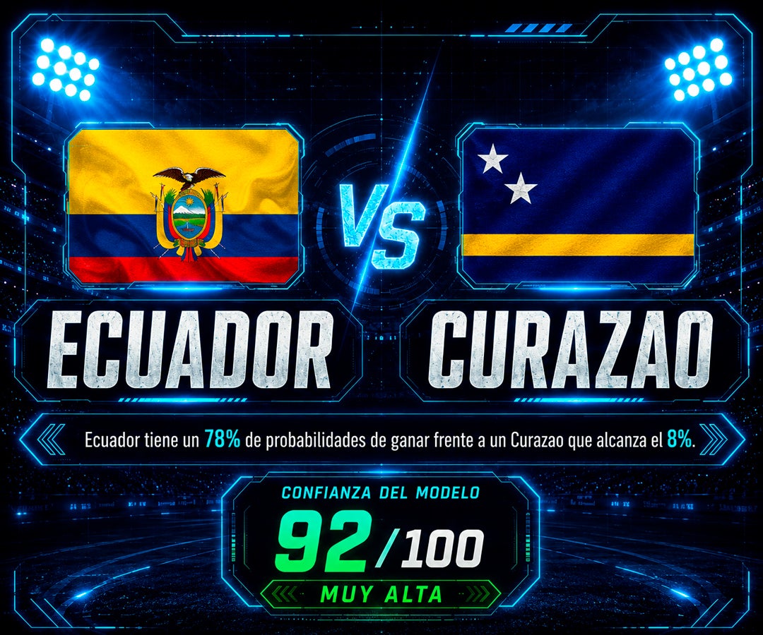 Ecuador domina las proyecciones de IA con 78% de probabilidad de victoria ante Curazao