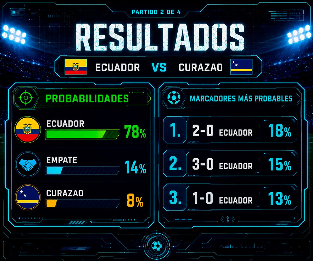 En los resultados más probables, el escenario dominante es un 2-0 a favor de Ecuador con 18% de probabilidad, seguido del 3-0 (15%) y el 1-0 (13%)