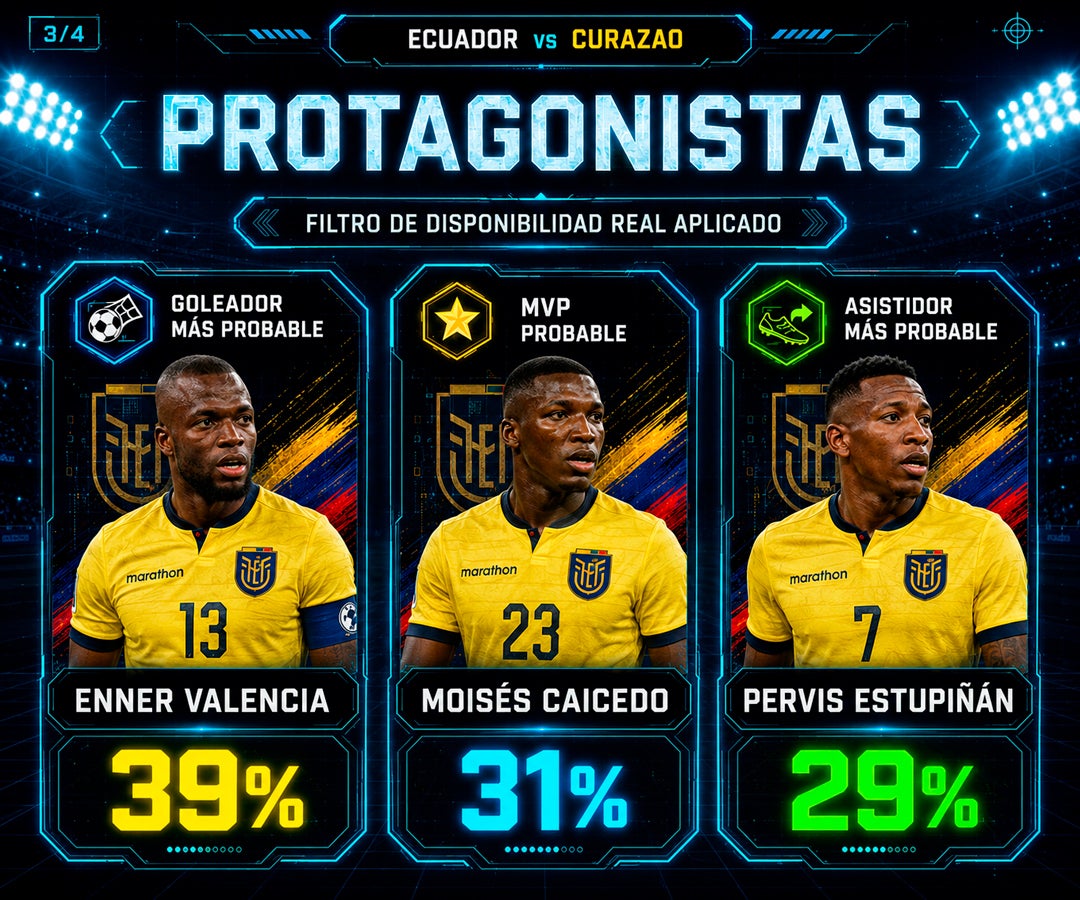 En los resultados más probables, el escenario dominante es un 2-0 a favor de Ecuador con 18% de probabilidad, seguido del 3-0 (15%) y el 1-0 (13%)