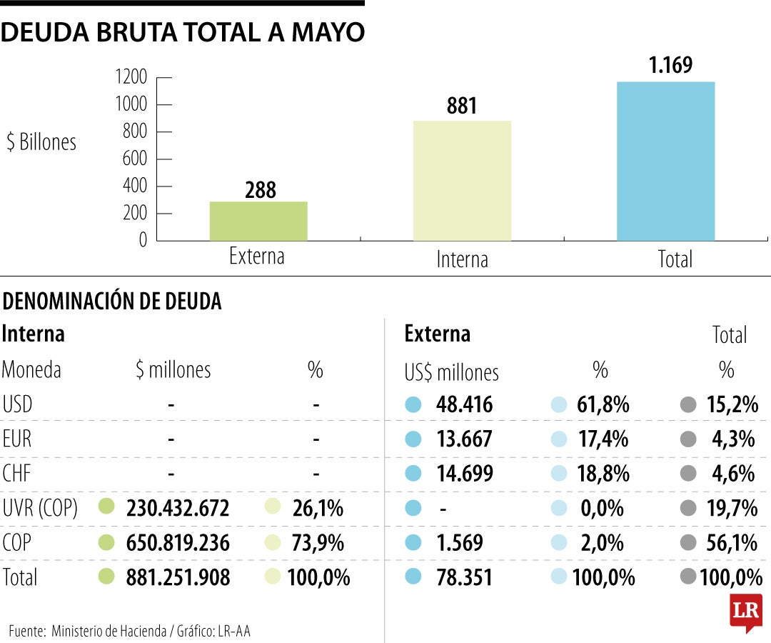 Deuda bruta a mayo