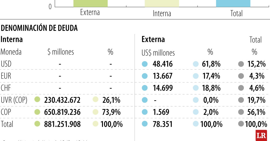 Deuda bruta de Colombia alcanza 60,6% del PIB en mayo 2026