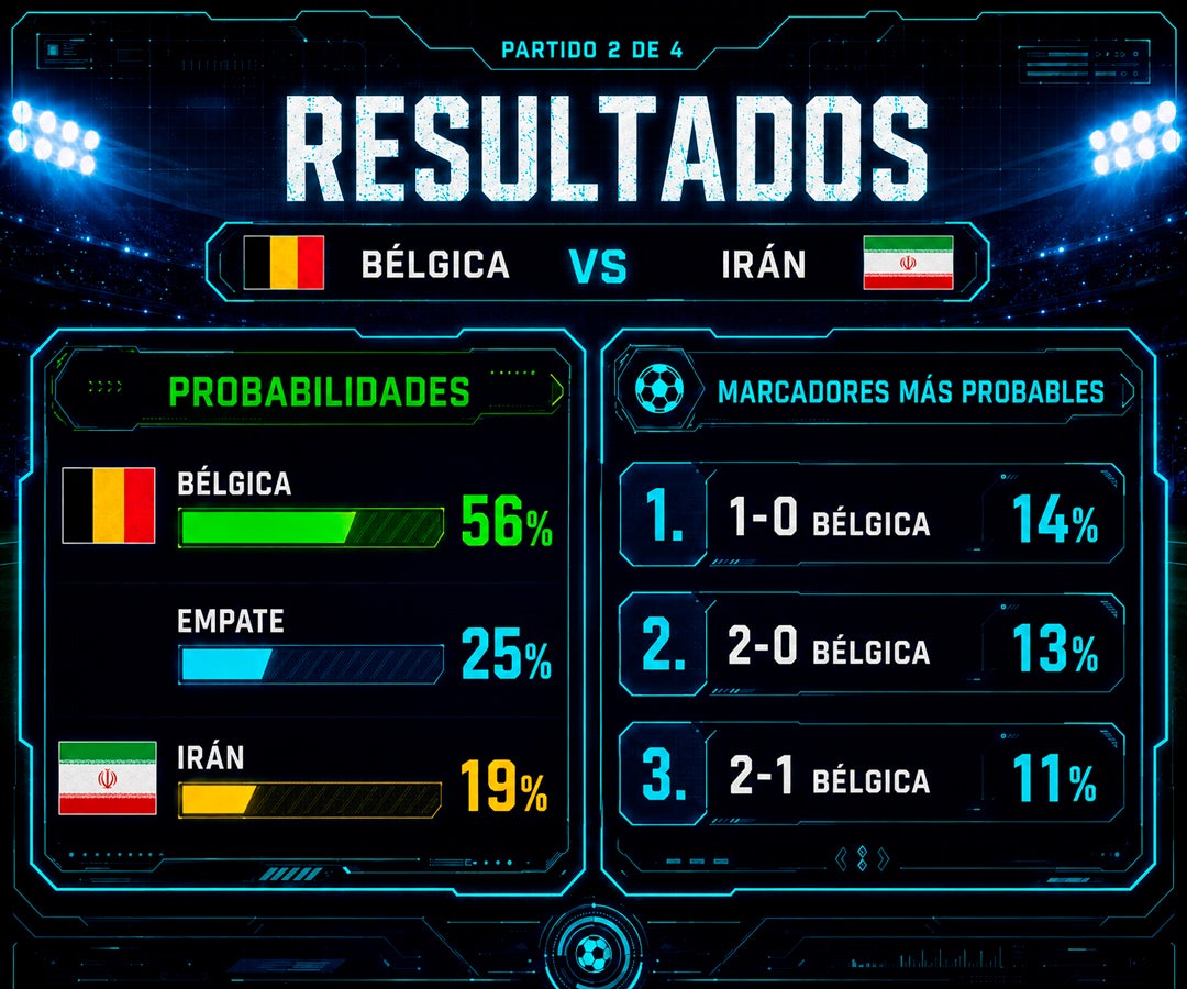 La IA da 56% de probabilidad de victoria a Bélgica sobre Irán y proyecta un triunfo 1-0