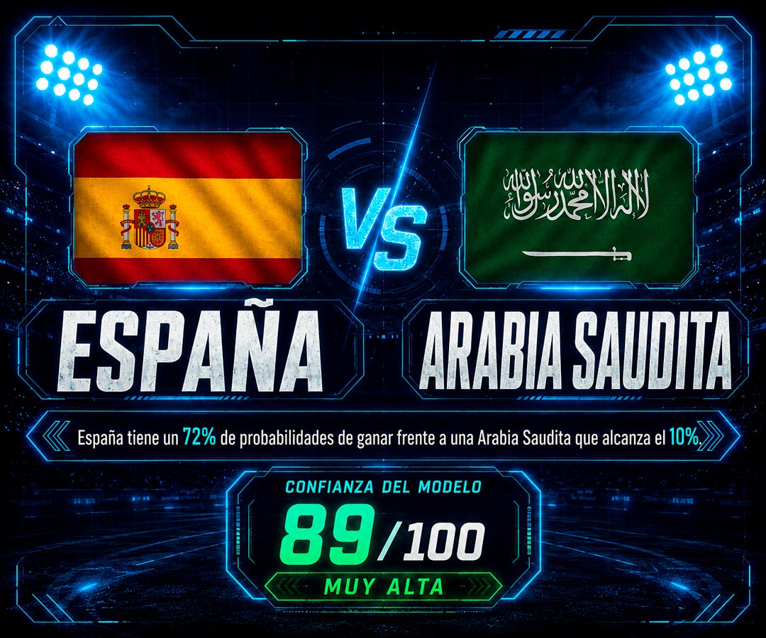 España aparece como amplio favorito ante Arabia Saudita con 72% de opciones de triunfo, según modelo de IA