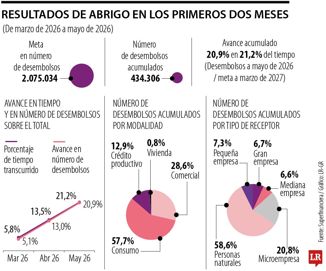 Resultado de abrigo entre marzo y mayo