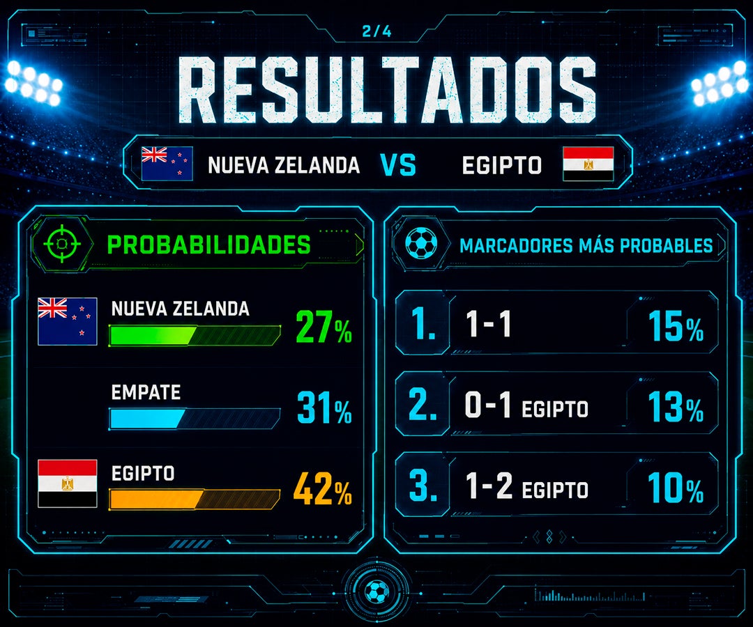 Egipto parte con ventaja sobre Nueva Zelanda en simulación de IA que anticipa un partido cerrado