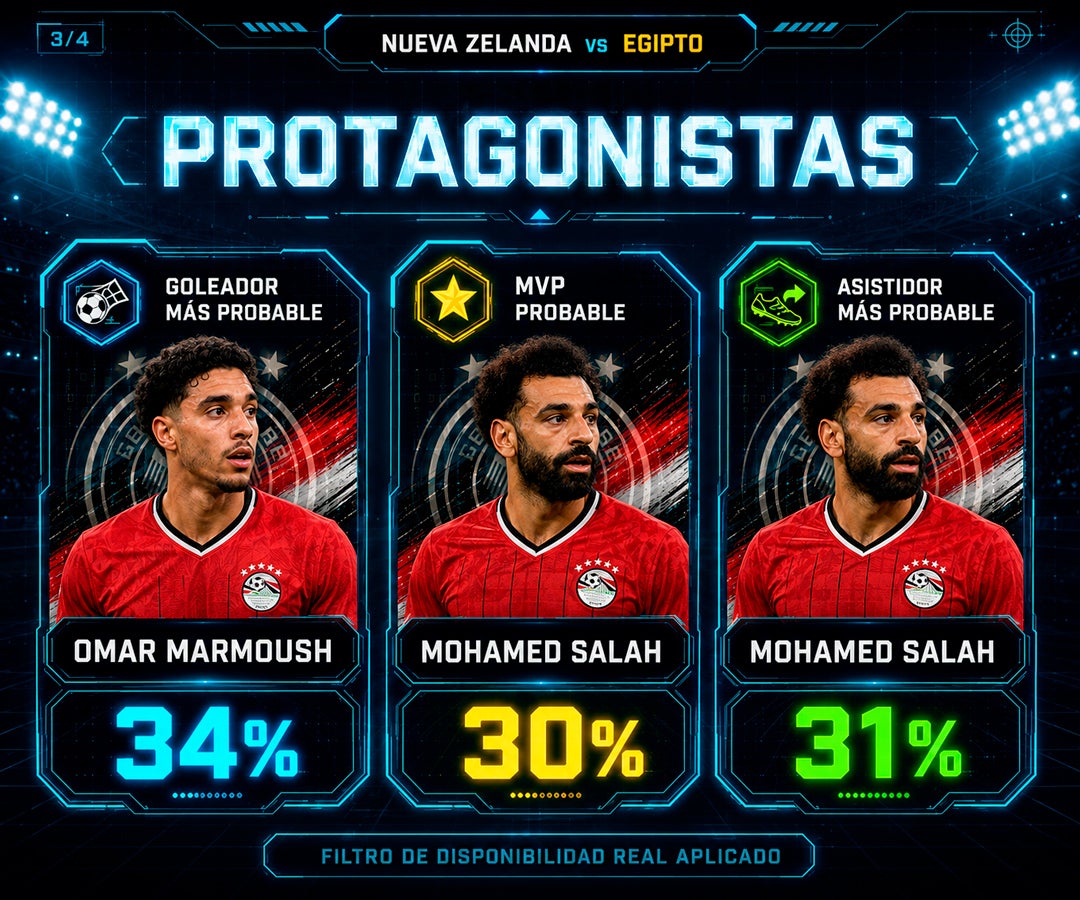 Egipto llega como favorito frente a Nueva Zelanda en simulación que anticipa un duelo cerrado
